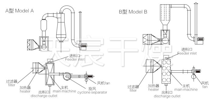 臥式沸（fèi）騰幹燥機結構示意圖